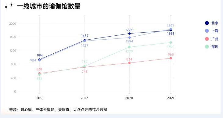 瑜伽冥想普拉成为千万都市人BOB半岛新宠静态运动在国内正加速破圈(图2)