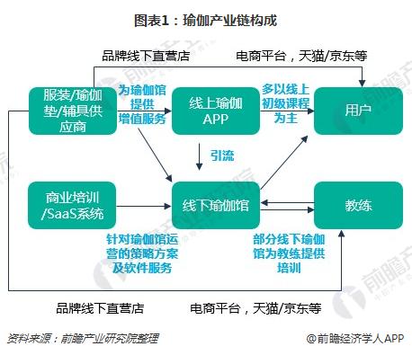 一文了解瑜伽馆行业现状与半岛·BOB官方网站瑜伽用户需求(图1)