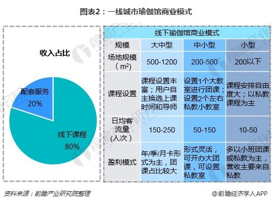 一文了解瑜伽馆行业现状与半岛·BOB官方网站瑜伽用户需求(图2)