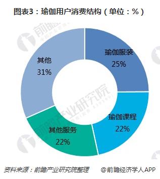 一文了解瑜伽馆行业现状与半岛·BOB官方网站瑜伽用户需求(图3)