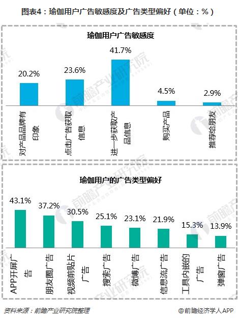 一文了解瑜伽馆行业现状与半岛·BOB官方网站瑜伽用户需求(图4)