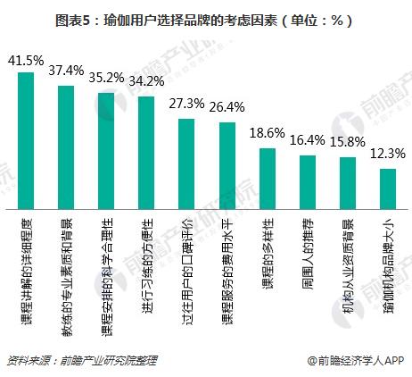 一文了解瑜伽馆行业现状与半岛·BOB官方网站瑜伽用户需求(图5)