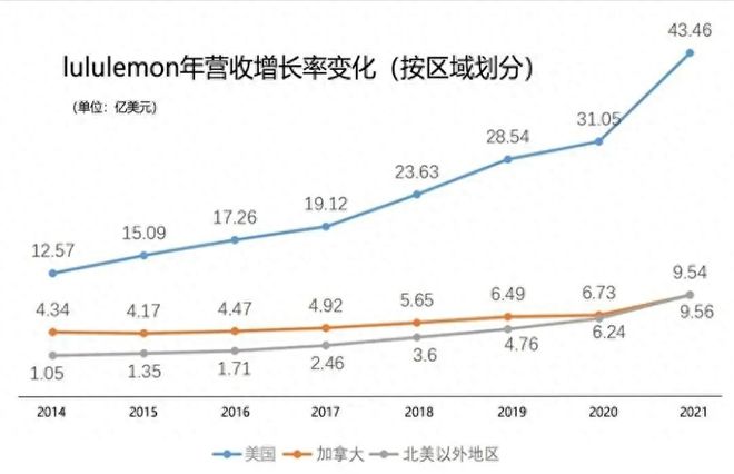 狂赚百亿！又丑又贵的北美品牌扎根中国疯BOB半岛狂收割(图11)