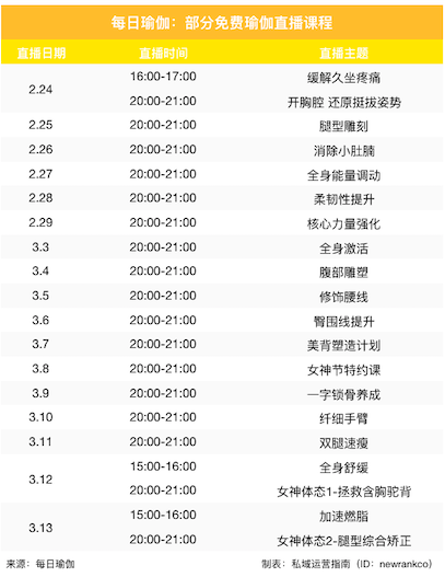 用BOB半岛中国官方网站户超5千万 打造流量闭环每日瑜伽只靠这三样！(图2)