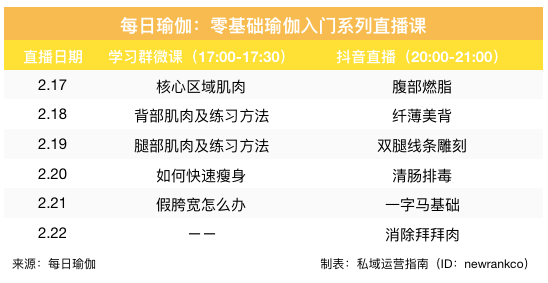 用BOB半岛中国官方网站户超5千万 打造流量闭环每日瑜伽只靠这三样！(图5)