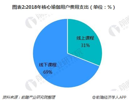 瑜伽市场持续火热 线上瑜伽教半岛·BOB官方网站学APP如何突围？(图2)