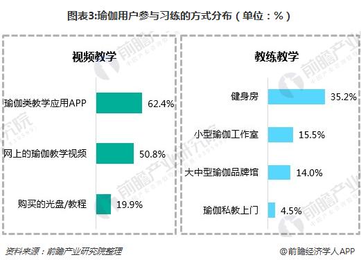 瑜伽市场持续火热 线上瑜伽教半岛·BOB官方网站学APP如何突围？(图3)