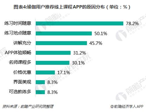 瑜伽市场持续火热 线上瑜伽教半岛·BOB官方网站学APP如何突围？(图4)