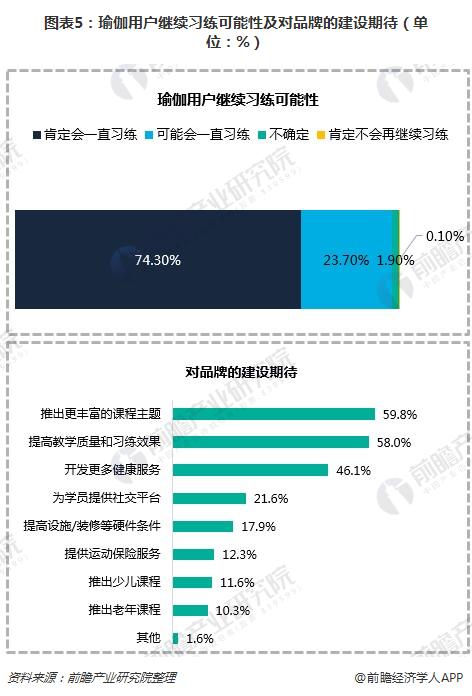 瑜伽市场持续火热 线上瑜伽教半岛·BOB官方网站学APP如何突围？(图5)