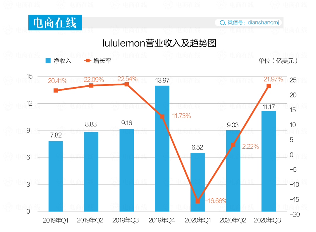 一条瑜伽裤的中国式狂奔：电商占比近4成BOB半岛中国官方网站市值超阿迪(图2)