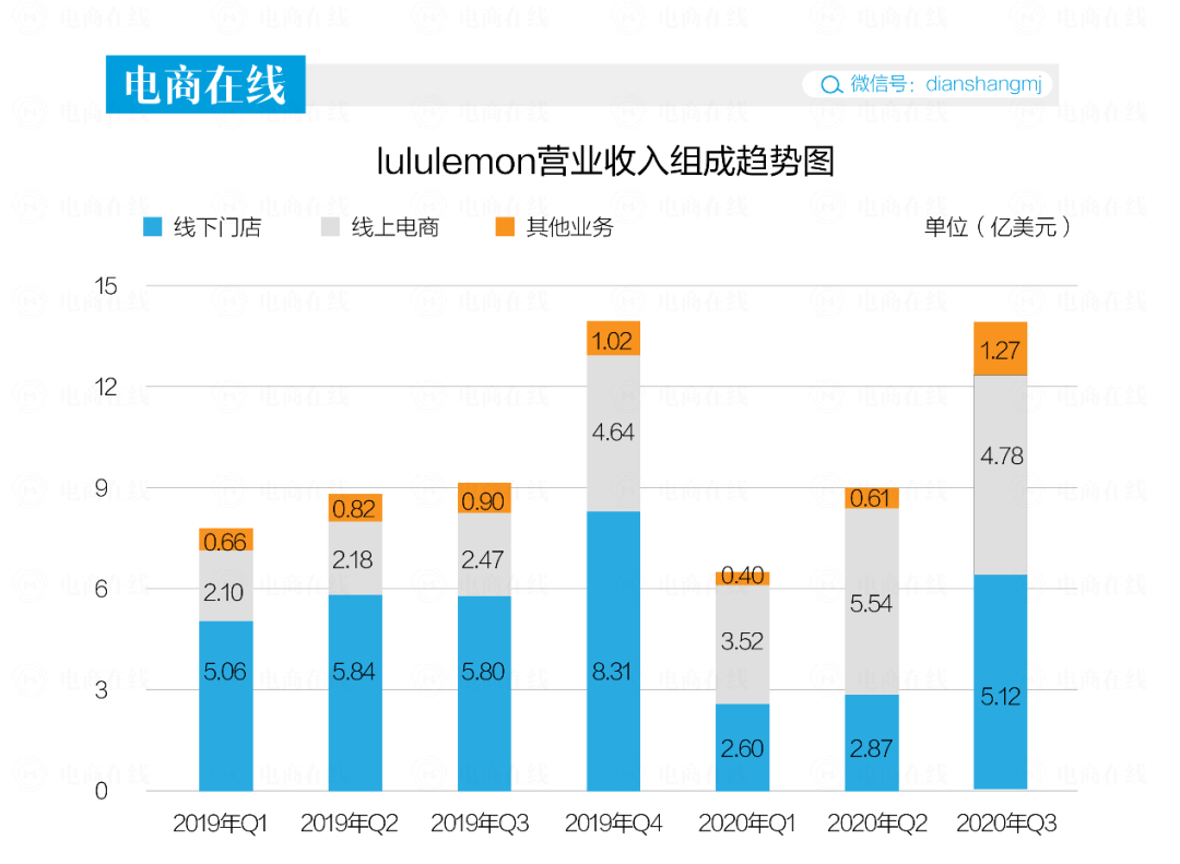 一条瑜伽裤的中国式狂奔：电商占比近4成BOB半岛中国官方网站市值超阿迪(图3)