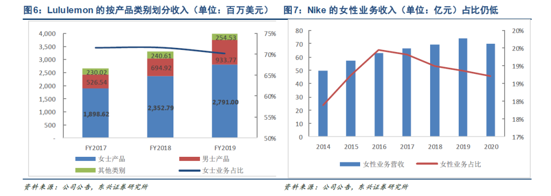 一条瑜伽裤的中国式狂奔：电商占比近4成BOB半岛中国官方网站市值超阿迪(图5)