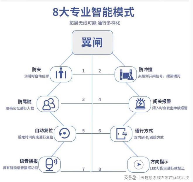 健身房人脸BOB半岛刷卡扫码闸机系统可刷脸刷卡扫码进出计时消费(图2)