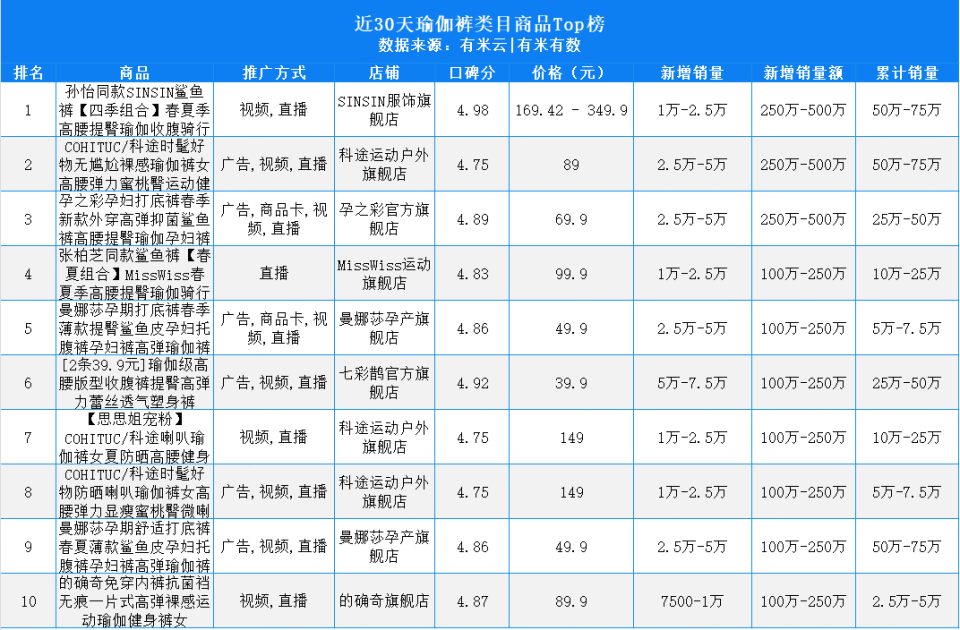 均价300元、销量上百万瑜伽裤为何成女半岛·BOB官方网站生“新宠”？(图1)