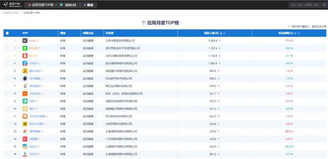 3月运动类app排名：keBOB半岛中国官方网站ep第一咕咚第九悦跑圈14(图1)