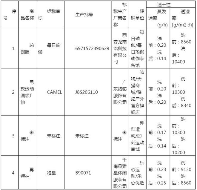 10个平台9个有问题！Keep、小米运动、每日瑜伽销售的多款配件商品被指不符合标(图1)