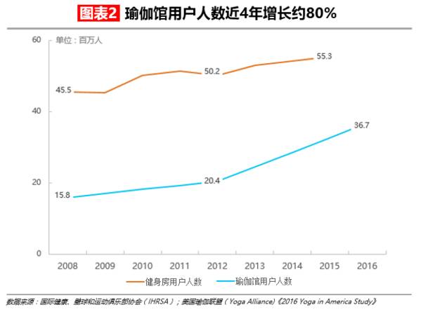 【华丽志独家研报】瑜伽这么流行但瑜伽馆是个大生意BOB半岛中国官方网站吗？(图3)