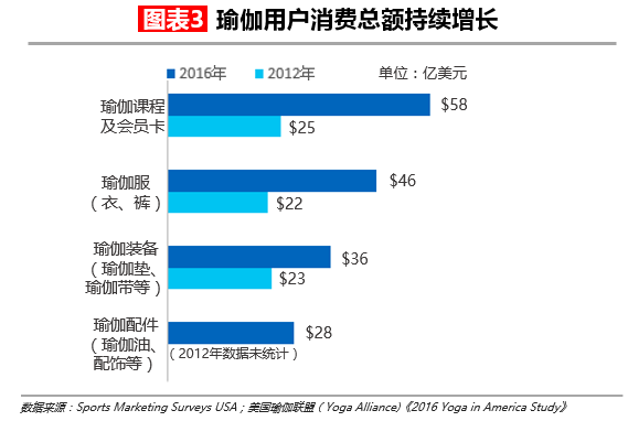 【华丽志独家研报】瑜伽这么流行但瑜伽馆是个大生意BOB半岛中国官方网站吗？(图4)