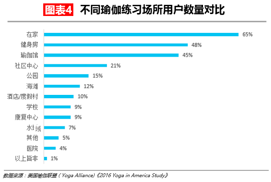 【华丽志独家研报】瑜伽这么流行但瑜伽馆是个大生意BOB半岛中国官方网站吗？(图5)