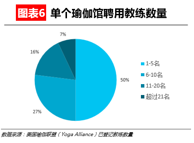 【华丽志独家研报】瑜伽这么流行但瑜伽馆是个大生意BOB半岛中国官方网站吗？(图7)