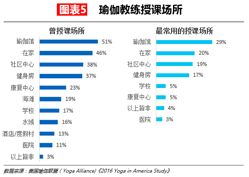 【华丽志独家研报】瑜伽这么流行但瑜伽馆是个大生意BOB半岛中国官方网站吗？(图6)