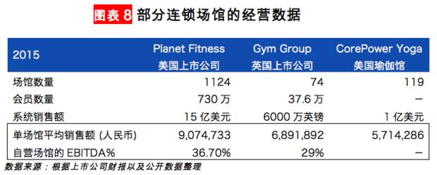 【华丽志独家研报】瑜伽这么流行但瑜伽馆是个大生意BOB半岛中国官方网站吗？(图9)