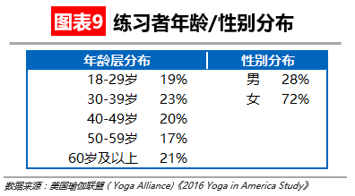 【华丽志独家研报】瑜伽这么流行但瑜伽馆是个大生意BOB半岛中国官方网站吗？(图10)