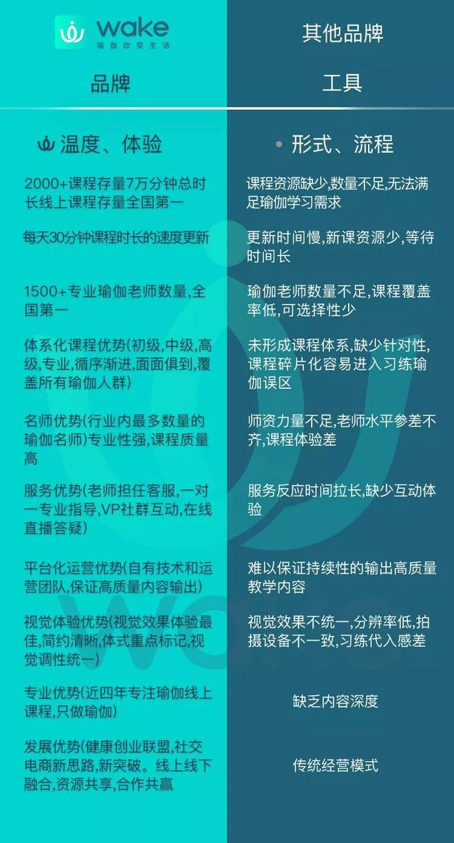 抢占知识付费红利把握运动健康市场 ——Wake瑜伽健康创业联盟正式启BOB半岛中(图3)