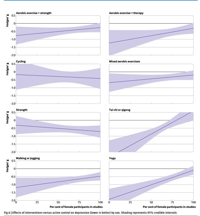 BMJ丨锻炼有效缓解抑郁BOB半岛中国官方网站瑜伽和力量训练效果显著(图3)