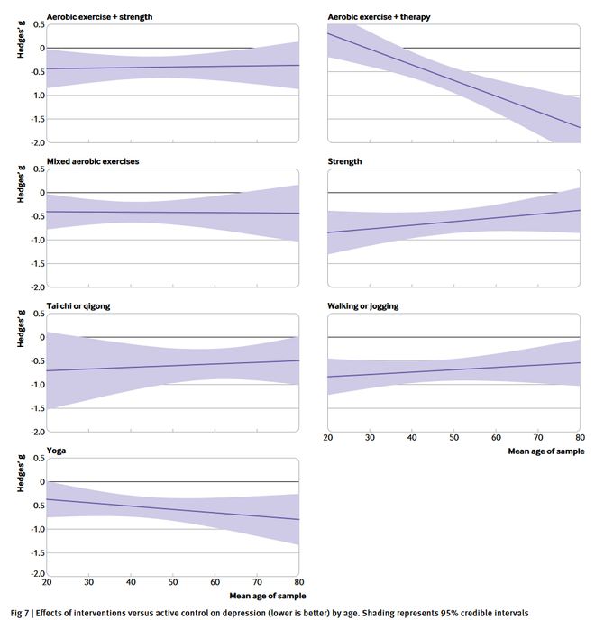 BMJ丨锻炼有效缓解抑郁BOB半岛中国官方网站瑜伽和力量训练效果显著(图4)