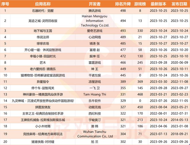 iOS双榜周变动：腾讯半岛·BOB官方网站又携一款老IP入场三款新游掉出iOS畅(图2)