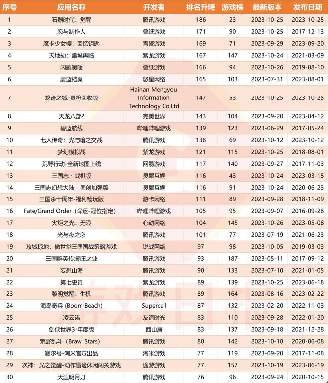 iOS双榜周变动：腾讯半岛·BOB官方网站又携一款老IP入场三款新游掉出iOS畅(图4)