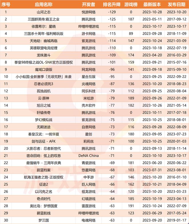 iOS双榜周变动：腾讯半岛·BOB官方网站又携一款老IP入场三款新游掉出iOS畅(图5)