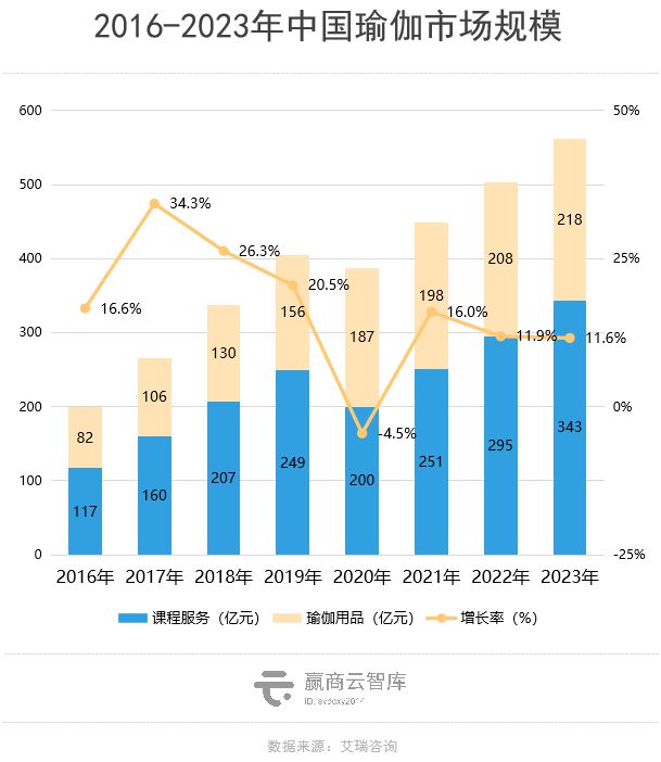 Mall里的瑜伽生意解半岛·BOB官方网站读：梵音倒了新兴玩家迅速占位(图1)