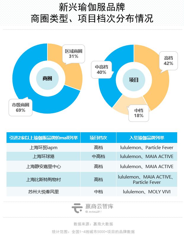 Mall里的瑜伽生意解半岛·BOB官方网站读：梵音倒了新兴玩家迅速占位(图15)