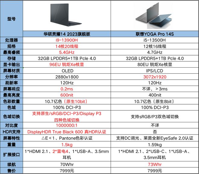 同为7999灵耀14 2023旗舰版对比联想YOGA PBOB半岛ro 14s谁(图8)