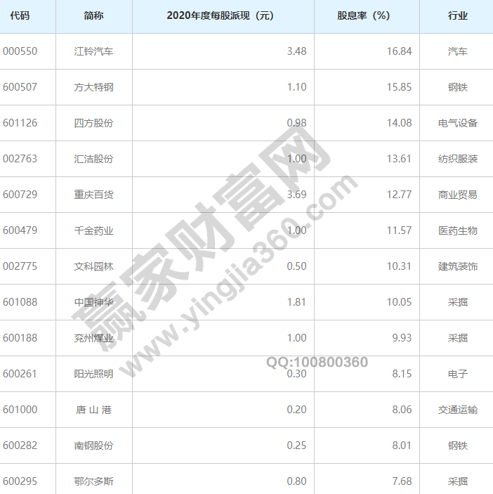 常年股息率排名前十名股BOB半岛息率是什么意思(图2)