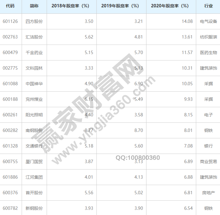 常年股息率排名前十名股BOB半岛息率是什么意思(图3)