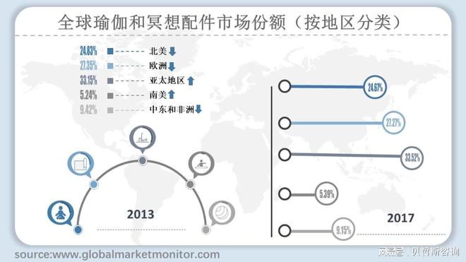 全球瑜伽和BOB半岛冥想配件市场规模分析与预测(图2)