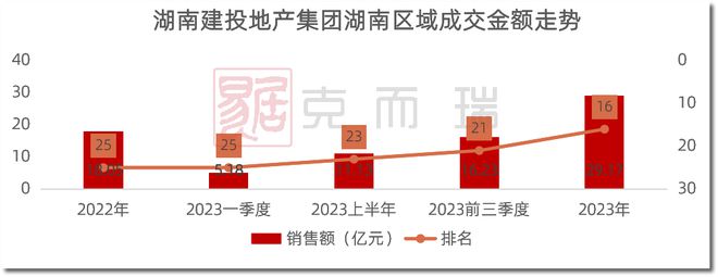 榜样测评 湖南建投地产集团：行BOB半岛稳致远进而有为兑现美好生活(图1)