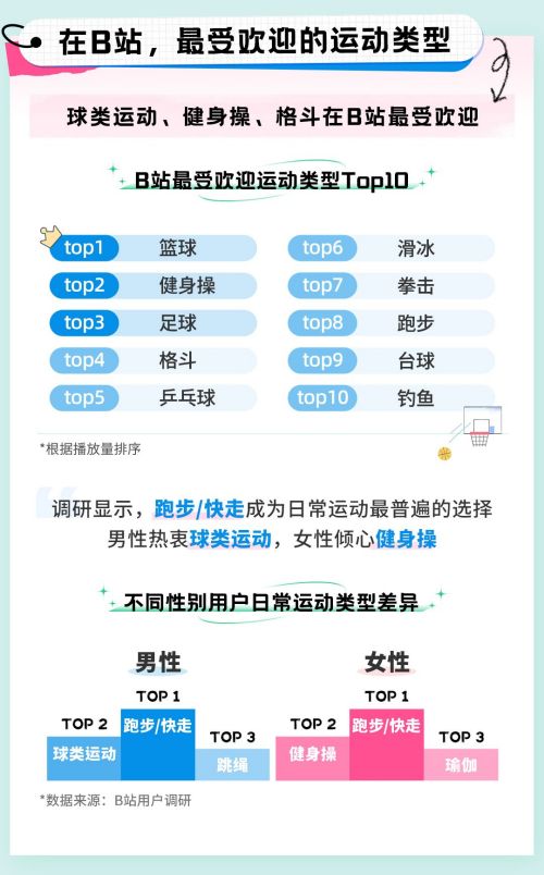 B站发布2022运动健身数据报告 运动教学类视频播放量同BOB半岛中国官方网站比(图2)