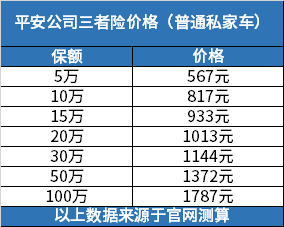 第三者责任险价格表？以平安车险普通私BOB半岛中国官方网站家车三者险价格为例(图2)