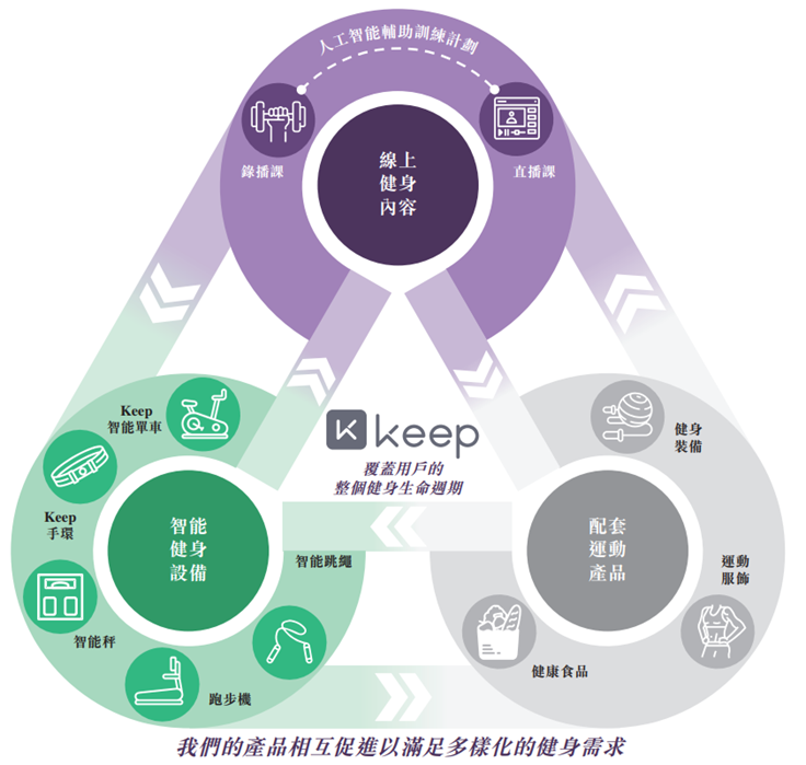 Keep投资价值几何半岛·BOB官方网站？(图1)