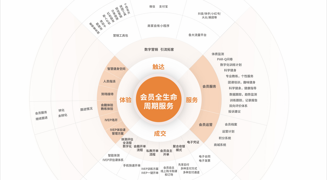 聚焦会员服务与场馆运营勤鸟半岛·BOB官方网站助力打造智慧健身空间(图2)