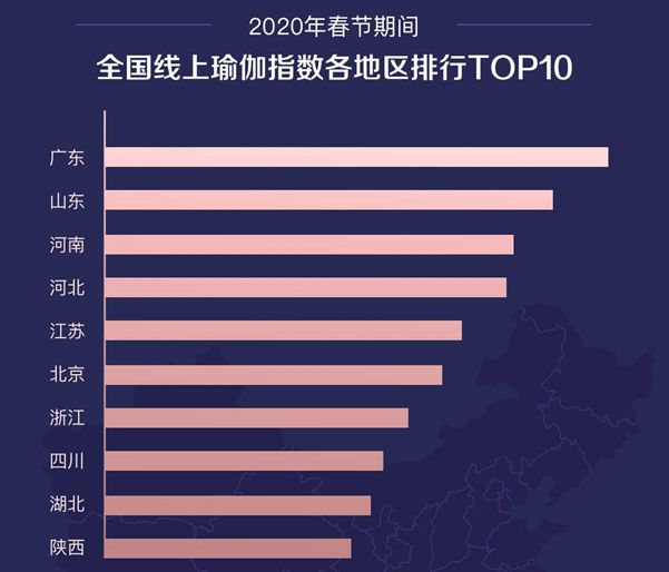 每日瑜伽发布《2020年春节期间全国瑜伽半岛·BOB官方网站练习盘点》报告(图2)