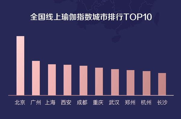 每日瑜伽发布《2020年春节期间全国瑜伽半岛·BOB官方网站练习盘点》报告(图4)