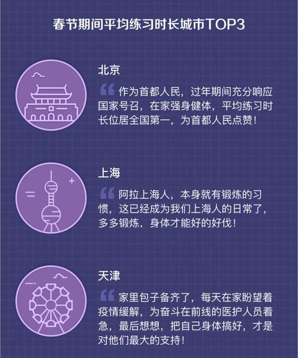 每日瑜伽发布《2020年春节期间全国瑜伽半岛·BOB官方网站练习盘点》报告(图5)