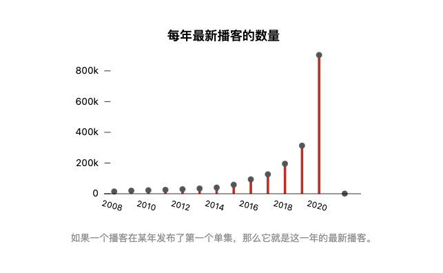 沉寂15年后播客终BOB半岛中国官方网站于要爆发了(图3)