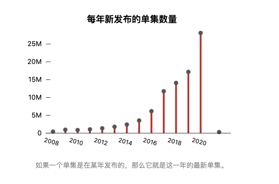 沉寂15年后播客终BOB半岛中国官方网站于要爆发了(图4)