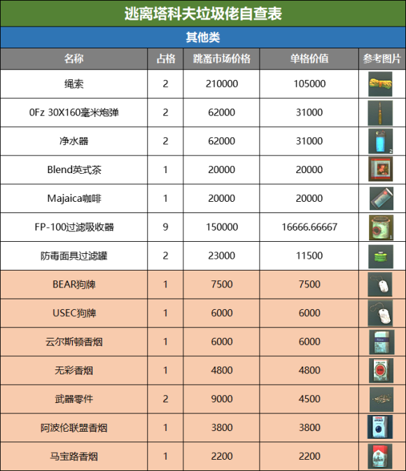 逃离塔科夫全物品价格自查BOB半岛表(图1)